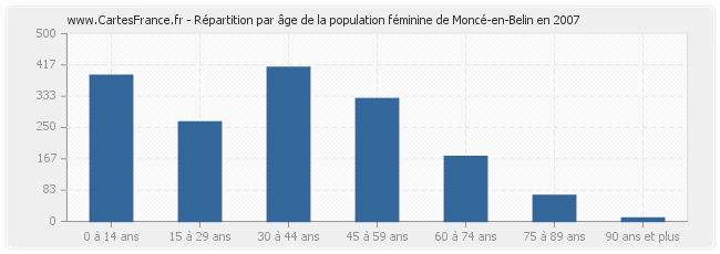 Répartition par âge de la population féminine de Moncé-en-Belin en 2007