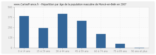 Répartition par âge de la population masculine de Moncé-en-Belin en 2007