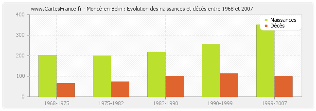 Moncé-en-Belin : Evolution des naissances et décès entre 1968 et 2007