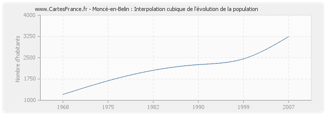 Moncé-en-Belin : Interpolation cubique de l'évolution de la population