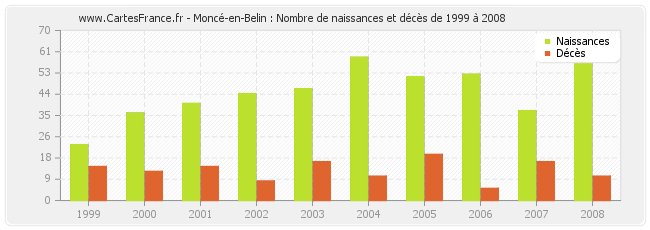 Moncé-en-Belin : Nombre de naissances et décès de 1999 à 2008