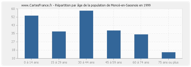 Répartition par âge de la population de Moncé-en-Saosnois en 1999