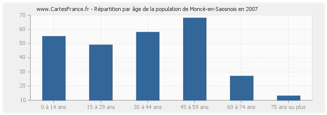 Répartition par âge de la population de Moncé-en-Saosnois en 2007