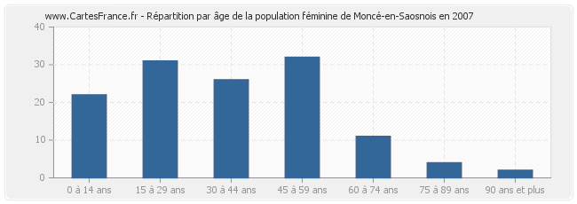 Répartition par âge de la population féminine de Moncé-en-Saosnois en 2007