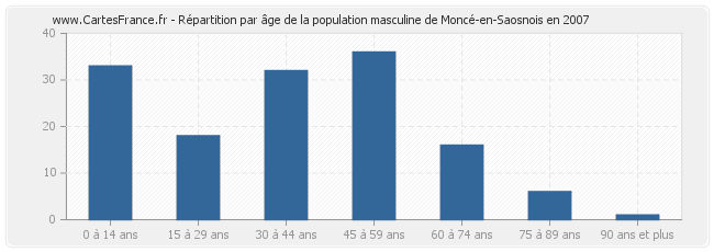 Répartition par âge de la population masculine de Moncé-en-Saosnois en 2007