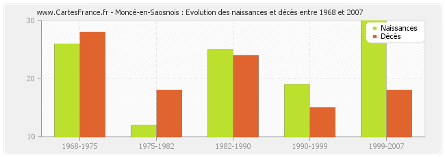 Moncé-en-Saosnois : Evolution des naissances et décès entre 1968 et 2007