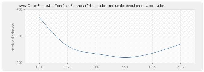 Moncé-en-Saosnois : Interpolation cubique de l'évolution de la population