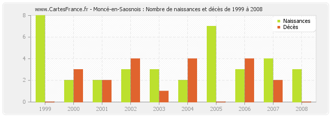 Moncé-en-Saosnois : Nombre de naissances et décès de 1999 à 2008