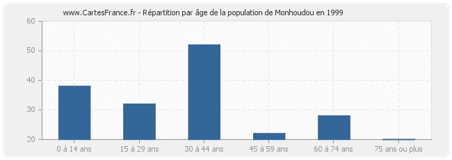 Répartition par âge de la population de Monhoudou en 1999
