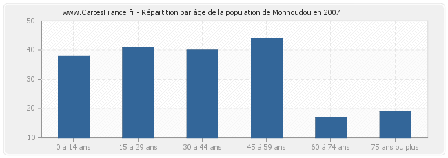 Répartition par âge de la population de Monhoudou en 2007