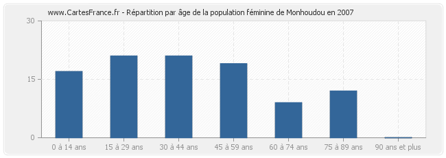 Répartition par âge de la population féminine de Monhoudou en 2007