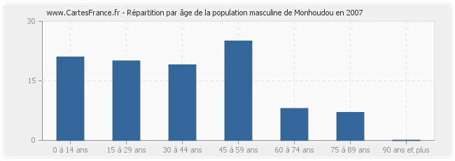 Répartition par âge de la population masculine de Monhoudou en 2007