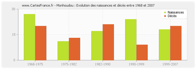 Monhoudou : Evolution des naissances et décès entre 1968 et 2007