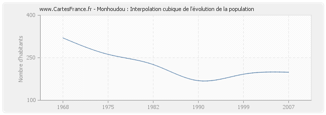 Monhoudou : Interpolation cubique de l'évolution de la population