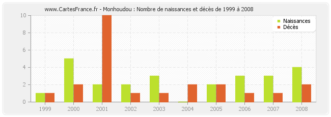 Monhoudou : Nombre de naissances et décès de 1999 à 2008