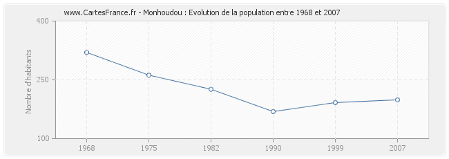 Population Monhoudou