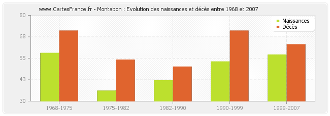 Montabon : Evolution des naissances et décès entre 1968 et 2007