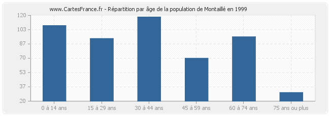 Répartition par âge de la population de Montaillé en 1999