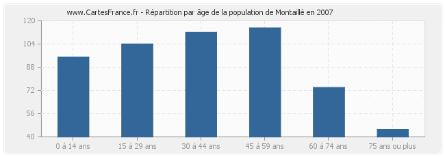 Répartition par âge de la population de Montaillé en 2007