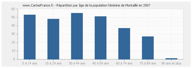 Répartition par âge de la population féminine de Montaillé en 2007