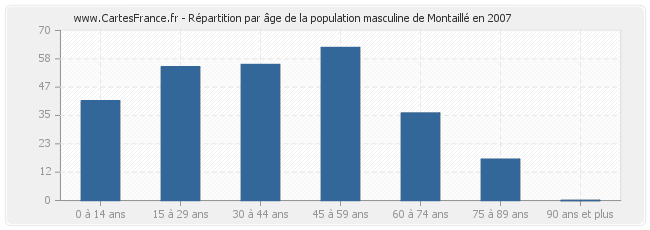 Répartition par âge de la population masculine de Montaillé en 2007