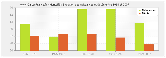 Montaillé : Evolution des naissances et décès entre 1968 et 2007