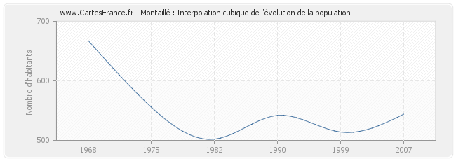 Montaillé : Interpolation cubique de l'évolution de la population