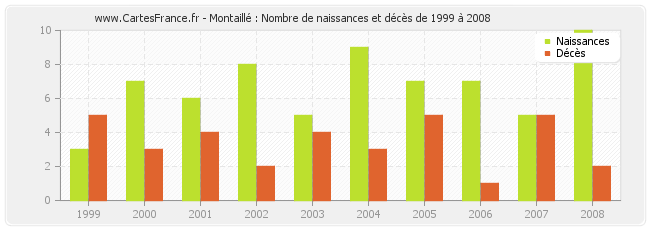 Montaillé : Nombre de naissances et décès de 1999 à 2008