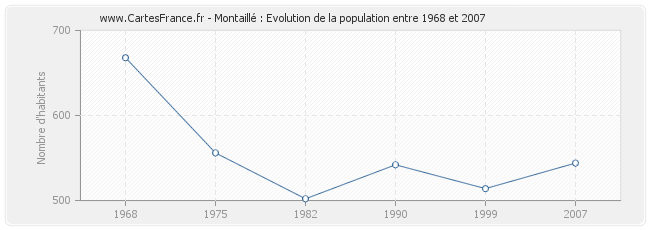 Population Montaillé