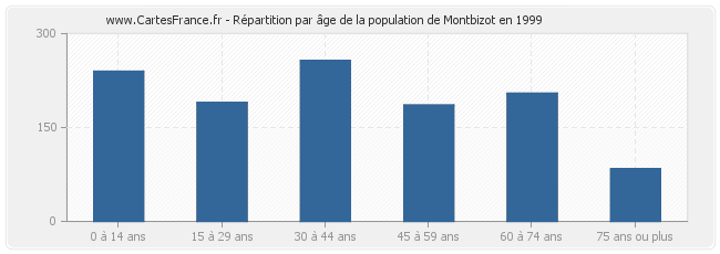 Répartition par âge de la population de Montbizot en 1999