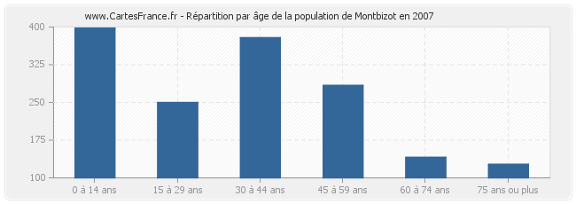Répartition par âge de la population de Montbizot en 2007