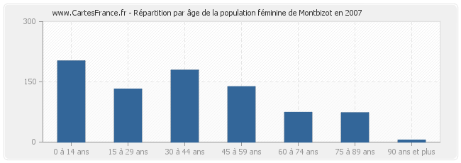 Répartition par âge de la population féminine de Montbizot en 2007