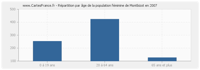 Répartition par âge de la population féminine de Montbizot en 2007