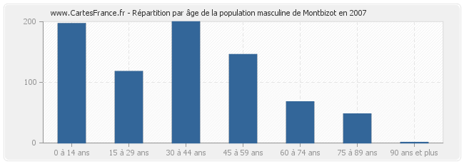 Répartition par âge de la population masculine de Montbizot en 2007
