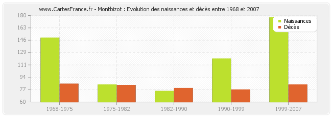 Montbizot : Evolution des naissances et décès entre 1968 et 2007