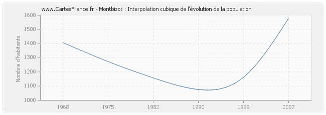 Montbizot : Interpolation cubique de l'évolution de la population