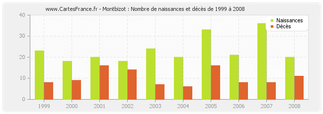 Montbizot : Nombre de naissances et décès de 1999 à 2008