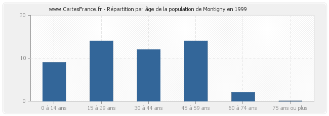 Répartition par âge de la population de Montigny en 1999