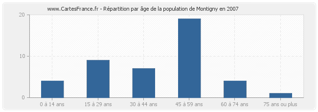 Répartition par âge de la population de Montigny en 2007