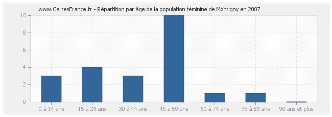 Répartition par âge de la population féminine de Montigny en 2007