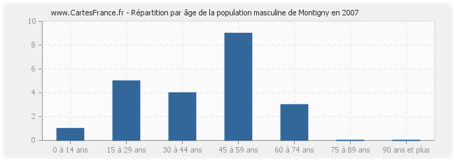 Répartition par âge de la population masculine de Montigny en 2007