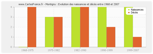 Montigny : Evolution des naissances et décès entre 1968 et 2007