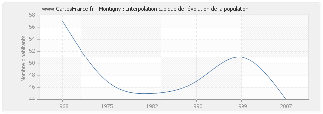 Montigny : Interpolation cubique de l'évolution de la population