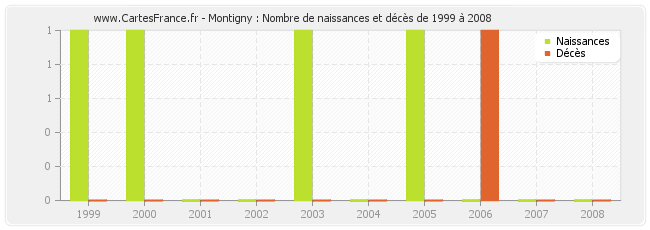 Montigny : Nombre de naissances et décès de 1999 à 2008