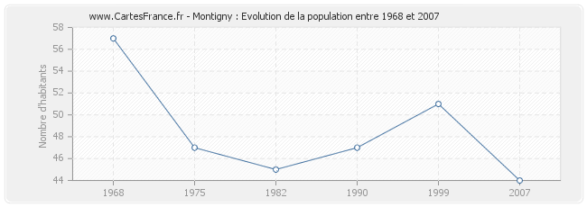 Population Montigny