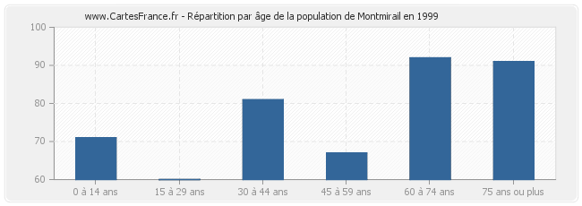 Répartition par âge de la population de Montmirail en 1999