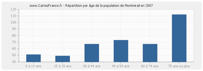 Répartition par âge de la population de Montmirail en 2007