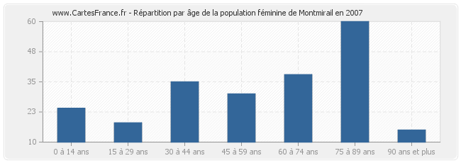 Répartition par âge de la population féminine de Montmirail en 2007