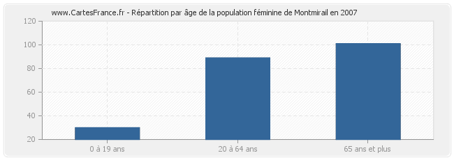 Répartition par âge de la population féminine de Montmirail en 2007