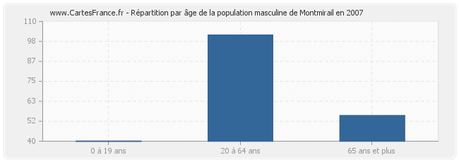 Répartition par âge de la population masculine de Montmirail en 2007